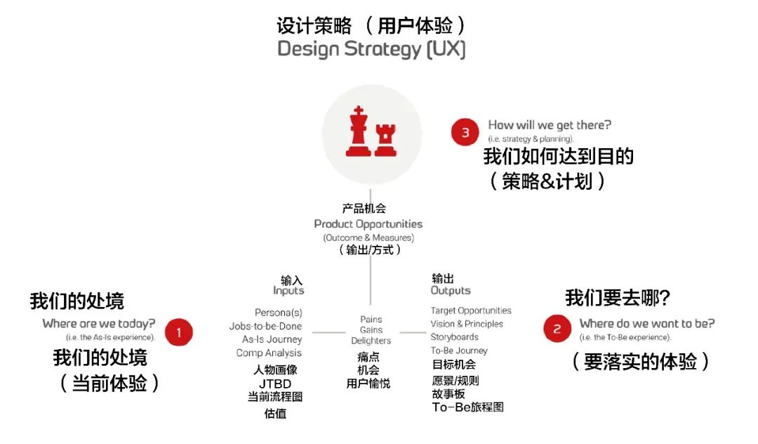 一篇文章帮你全面剖析设计策略